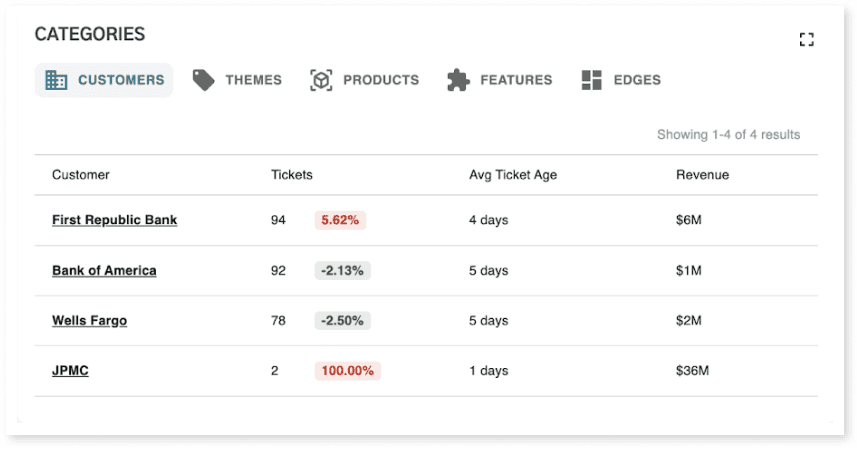 shows the average cost of resolving ticket for level 1, 22 dollar and desktop support ticket is 22 dollar