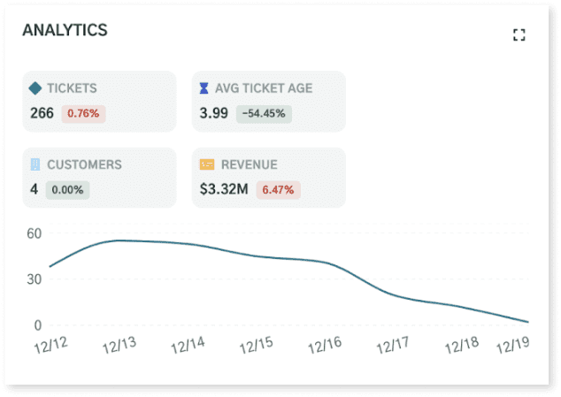 shows the average cost of resolving ticket for level 1, 22 dollar and desktop support ticket is 22 dollar
